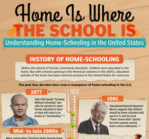 Home is where the School is…. Understanding Homeschooling in the United States