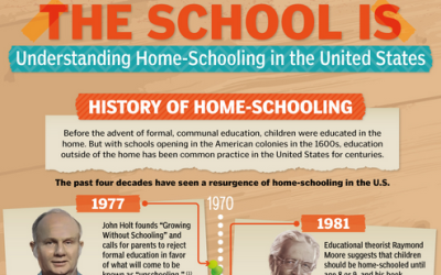 Home is where the School is…. Understanding Homeschooling in the United States